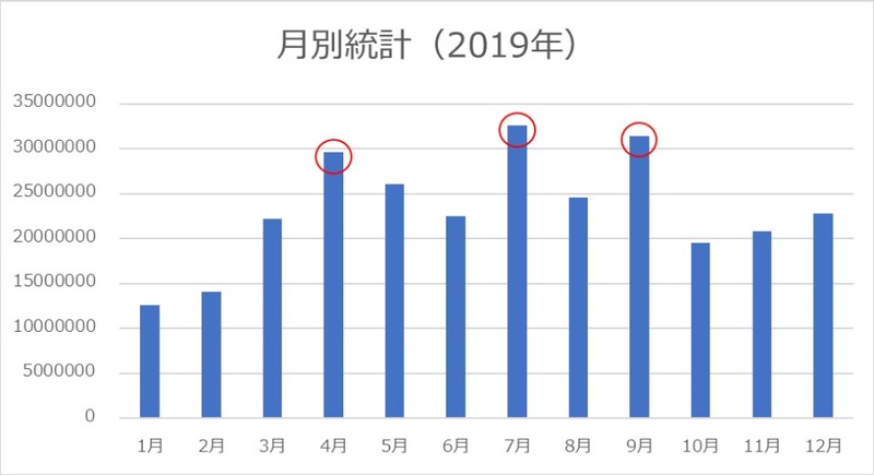 月別統計（2019年）