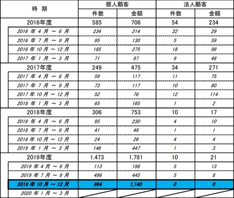 インターネット・バンキングによる預金等の不正払戻し件数・金額について