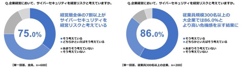 サイバーセキュリティの経営リスク意識