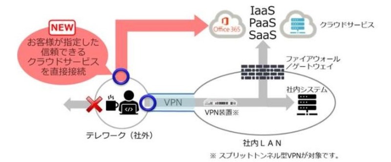 秘文によるエンドポイントでのインターネットブレイクアウトのイメージ