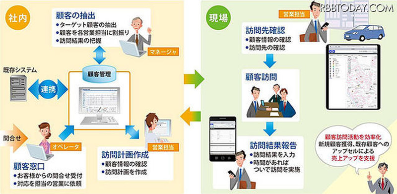 「BizXaaS顧客管理」の利用イメージ