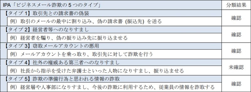 IPA「ビジネスメール詐欺の 5 つのタイプ」と収集した事案における各タイプの確認
