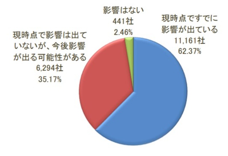 新型コロナウイルスの影響を受けた割合