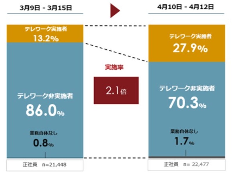 ３月と４月のテレワーク実施率