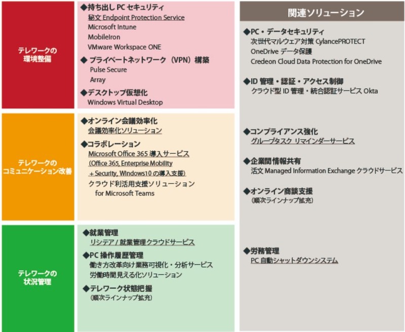テレワークソリューションの概要 (下線の部分を無償提供)