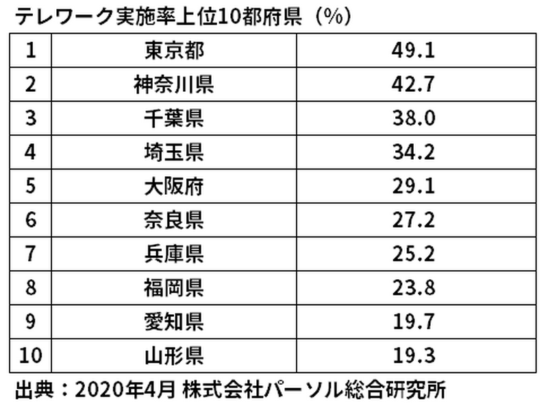 テレワーク実施率上位10都府県