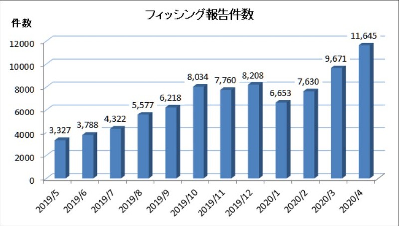 フィッシング報告件数