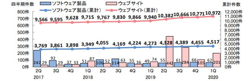 脆弱性の届出件数の四半期ごとの推移