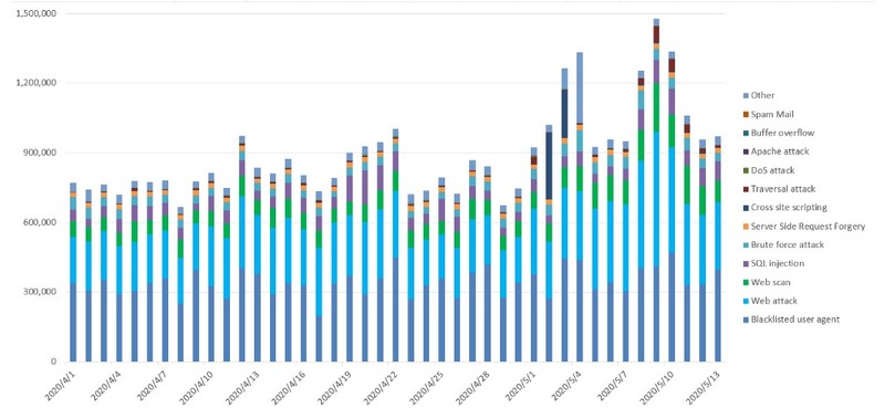 2020年GWを中心としたサイバー攻撃の状況