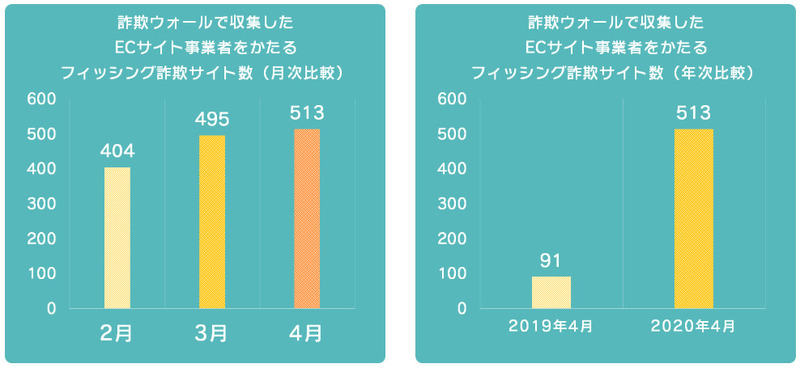 ECサイト事業者をかたるフィッシング詐欺サイト数の比較