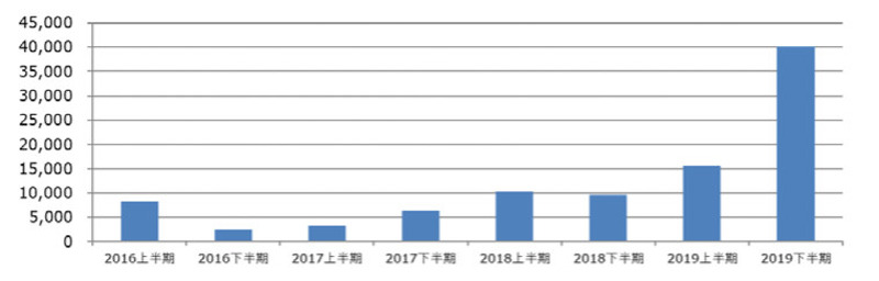 フィッシング情報の届け出件数