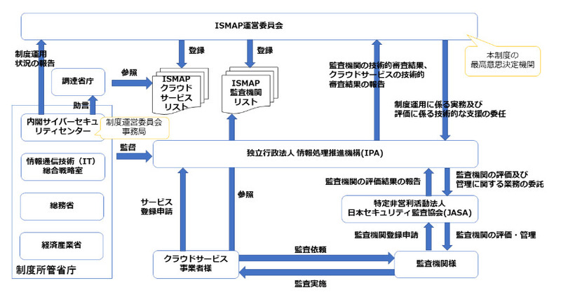 ISMAPの枠組み