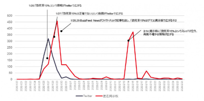 不確かな情報の拡散状況