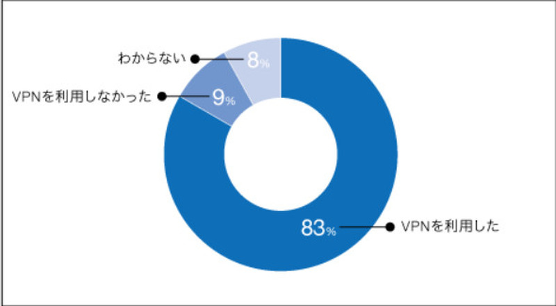 緊急事態宣言後のテレワークの際のVPNの利用の有無