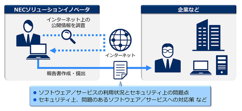 「NEC サイバー攻撃疑似偵察サービス」のイメージ