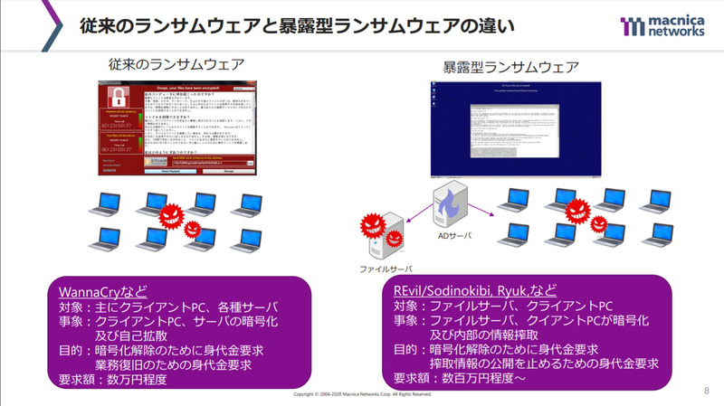 従来のランサムウェアと暴露型ランサムウェアの違い