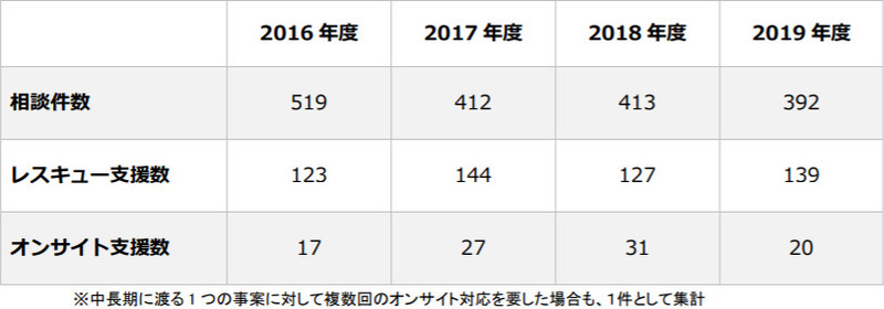 J-CRAT 支援件数の推移