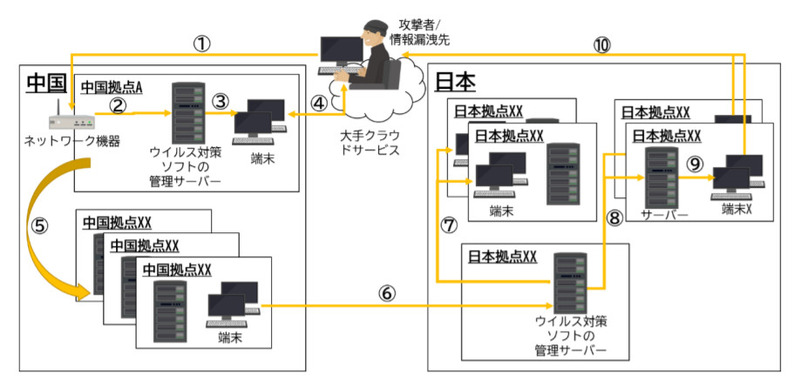 三菱電機へのサイバー攻撃の流れ(イメージ)