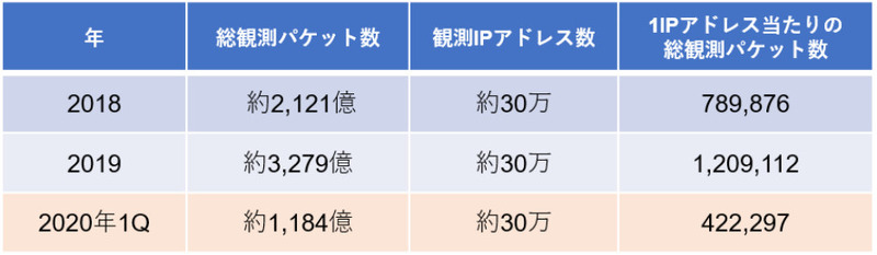 総観測パケット数の統計(過去 3 年間,2020年は第1四半期分のみ)