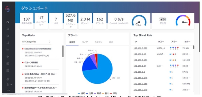 取得したデータを可視化したイメージ（ダッシュボードを利用した例）