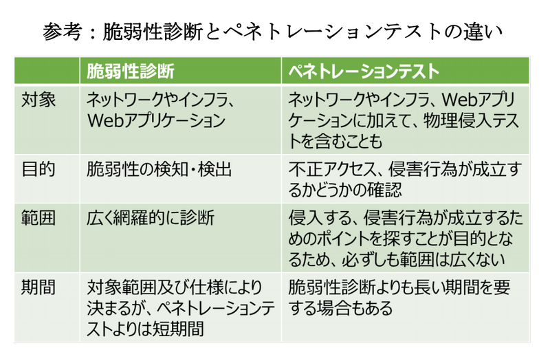 脆弱性診断とペネトレーションテストの違い
