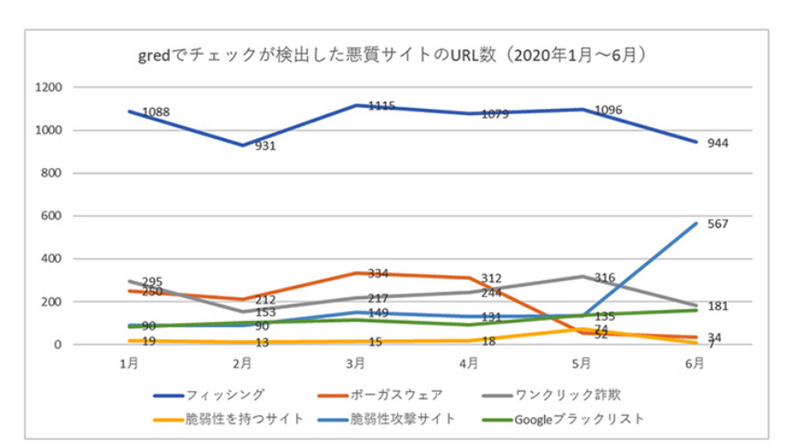 「gredでチェック」が検出した悪質サイトURL数