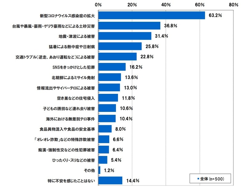 最近1年間で生活に不安を感じた事件・事故