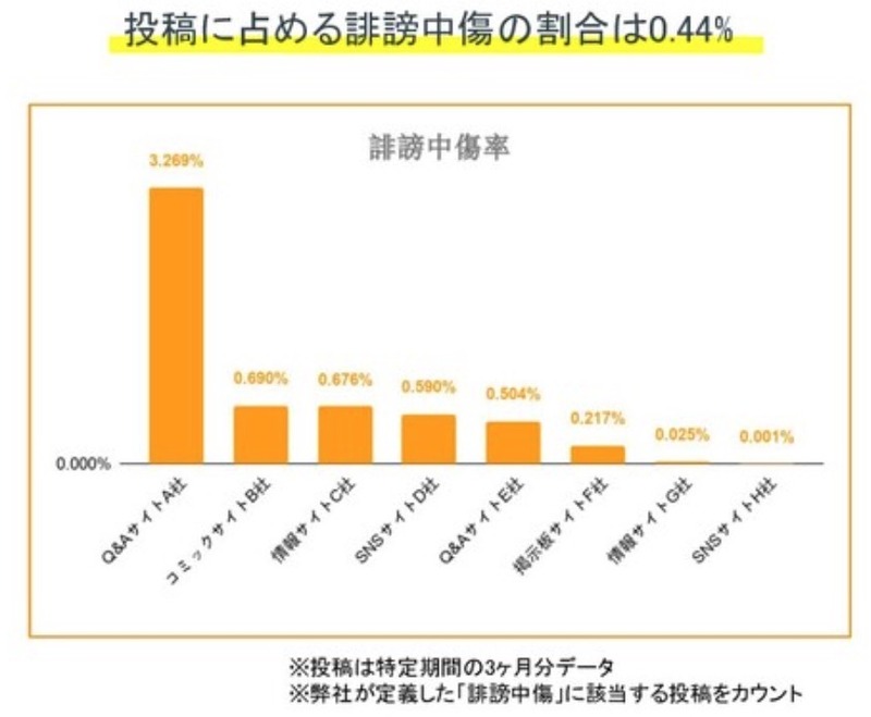 投稿に占める誹謗中傷の割合は0.44%