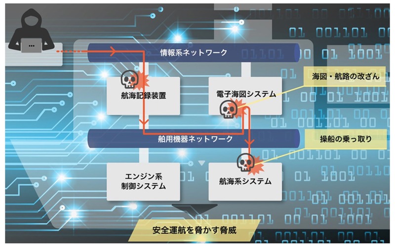 情報系ネットワーク・舶用機器ネットワークへの脅威