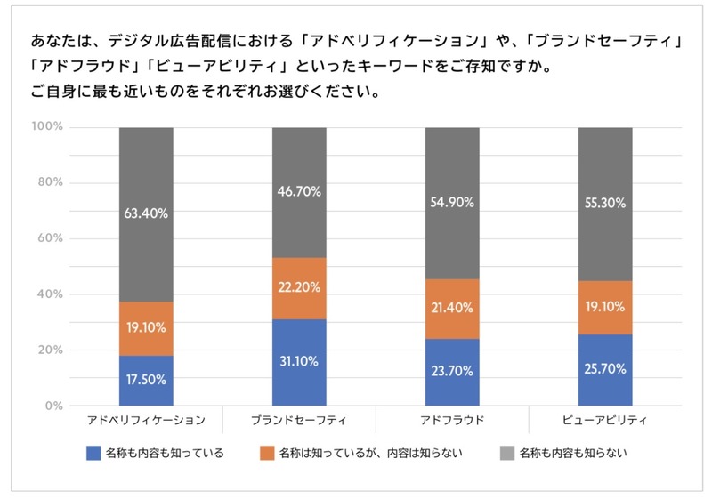 エージェンシーの認知率