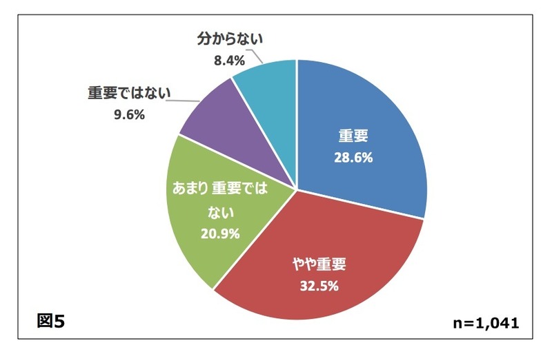 情報セキュリティの経営上の重要性