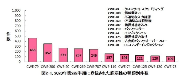 脆弱性の種類別件数