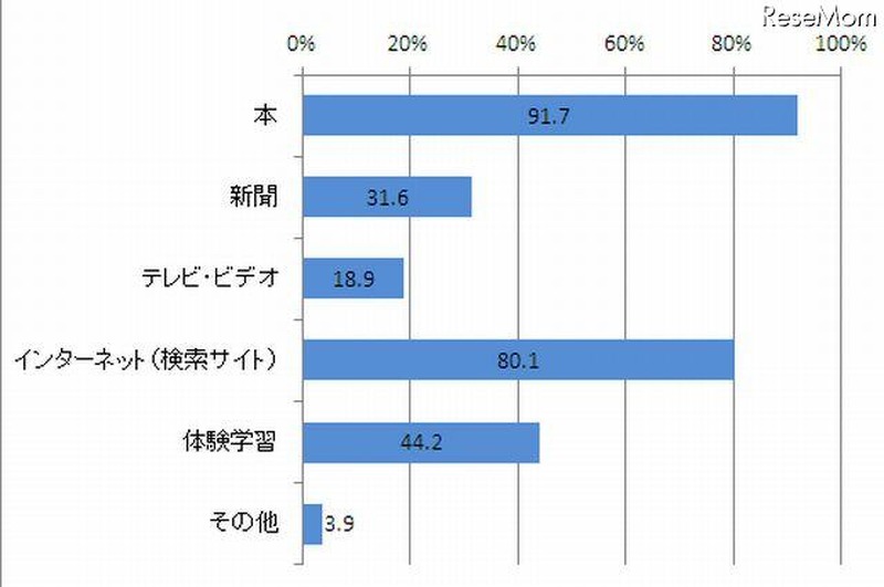 調べ学習の手段方法(複数選択)