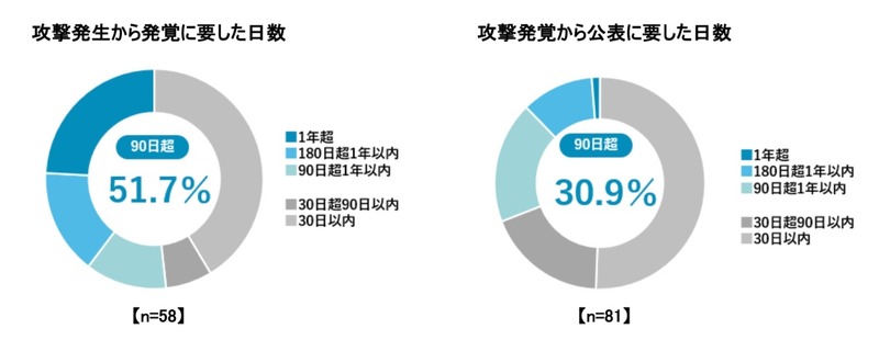 攻撃発生から発覚、発覚から公表に要した期間