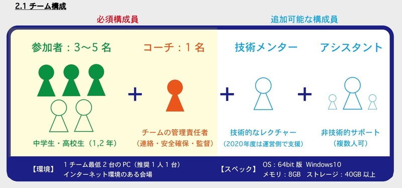 チーム構成