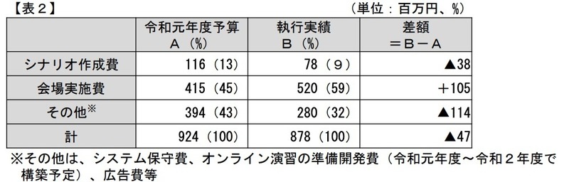 実践的サイバー防御演習の予算の執行状況