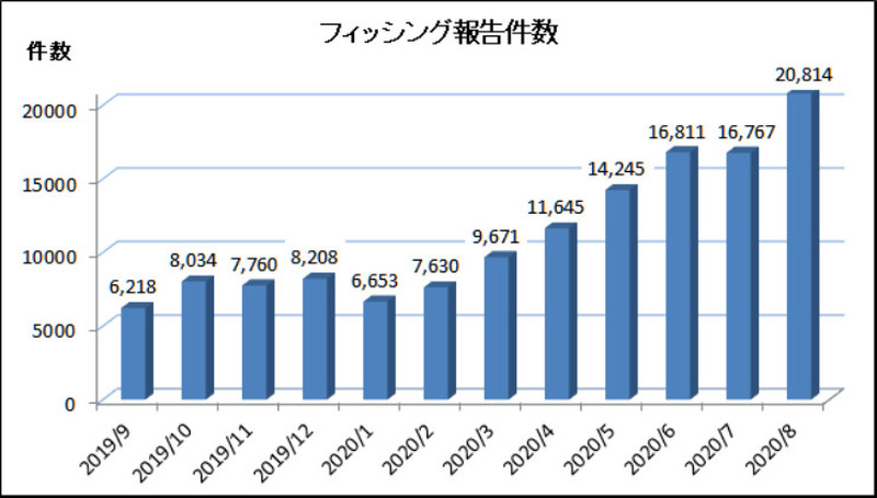 フィッシング報告件数の推移