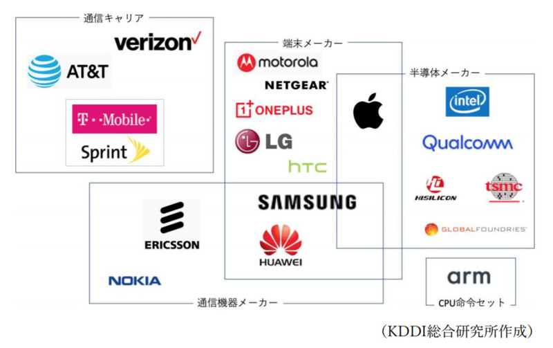5G競争のプレーヤーたち