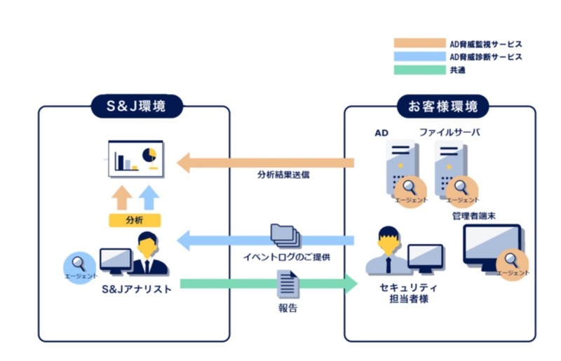「Active Directory脅威診断サービス」イメージ