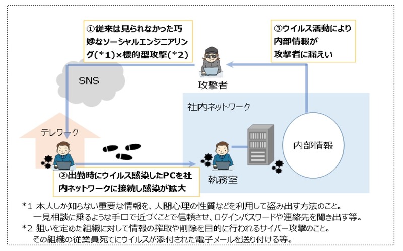 事例1：攻撃手法のイメージ図