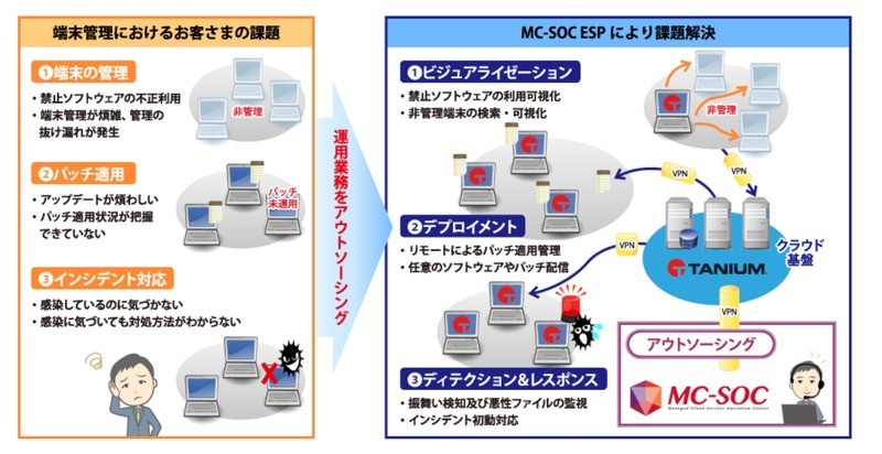 サービス概要図