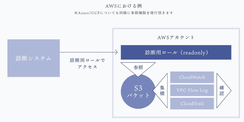株式会社SHIFT SECURITY クラウド診断サービス 診断概念図（AWSの場合）