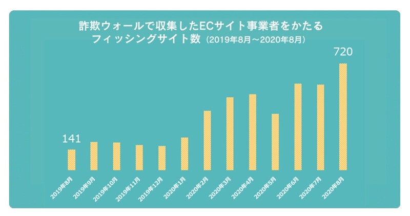 詐欺ウォールで収集したECサイト事業者をかたるフィッシングサイト数