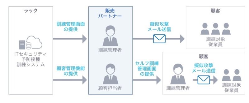 標的型攻撃メール訓練のフロー