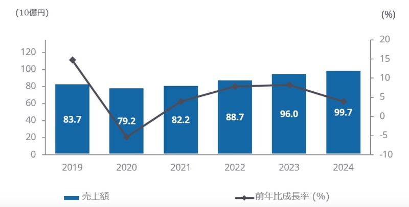 国内IoTセキュリティ製品市場予測:2019年~2024年