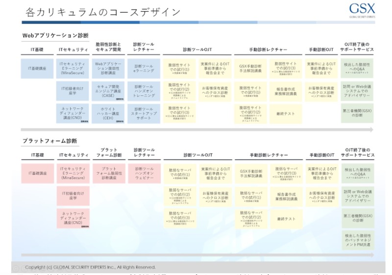 脆弱性診断員養成カリキュラム(内製化支援)Webアプリケーション診断及びプラットフォーム診断カリキュラム一覧
