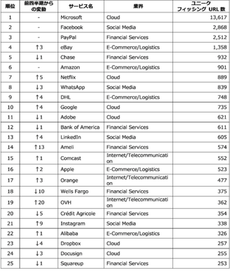 第3四半期版のフィッシング攻撃のURL数ランキング