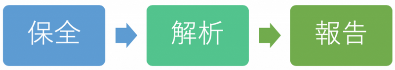 イエラエセキュリティ CSIRT支援室 第2回「Mac端末のフォレンジックについて：保全」