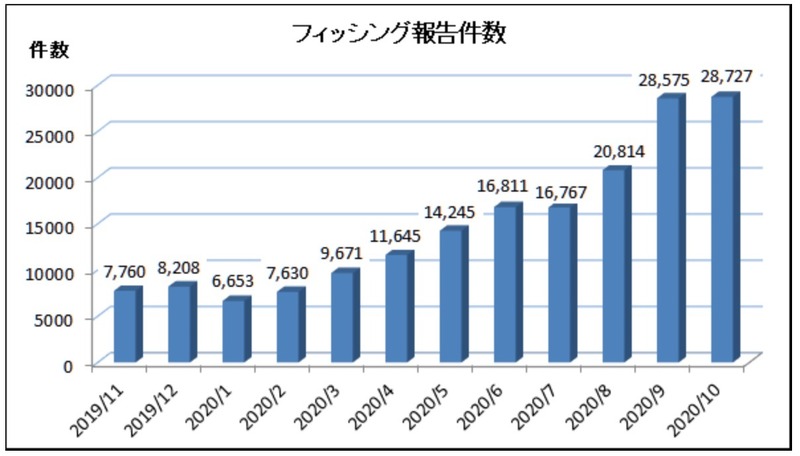 フィッシング報告件数